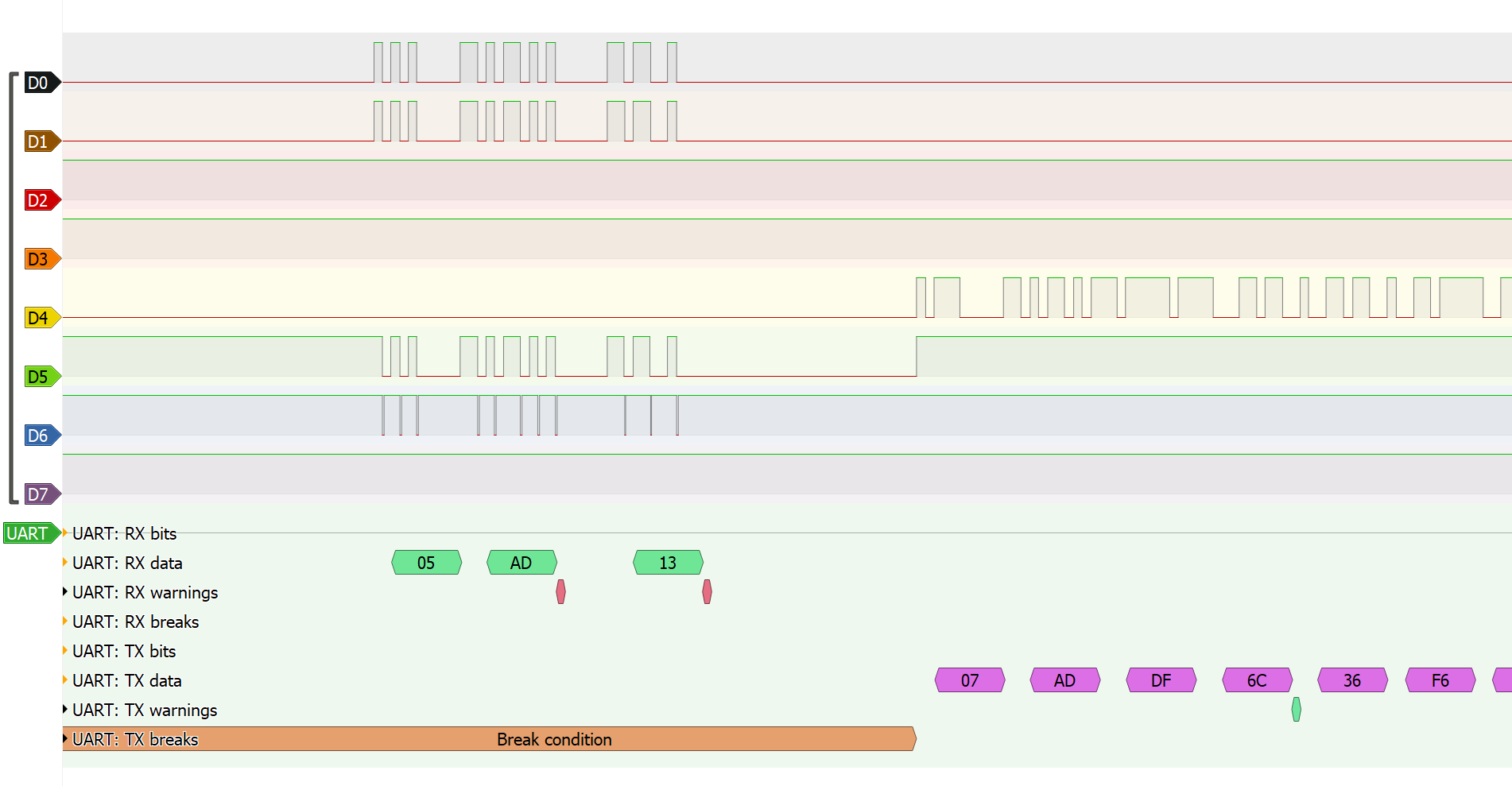 Without inversion enabled, we see framing errors and break conditions