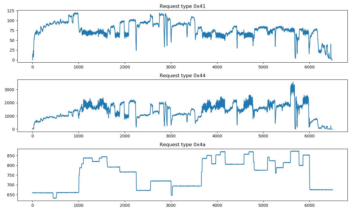 Decoded values sent by bike to head unit during a ride