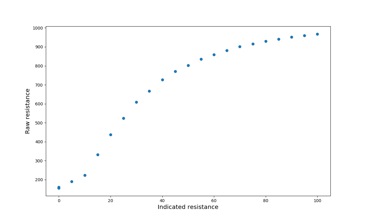 Measured raw resistance vs indicated resistance from a test ride