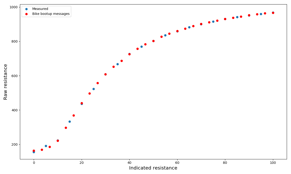 Experimentally obtained resistance values (blue) plotted alongside values from startup sequence hypothetically mapped to linear resistance range