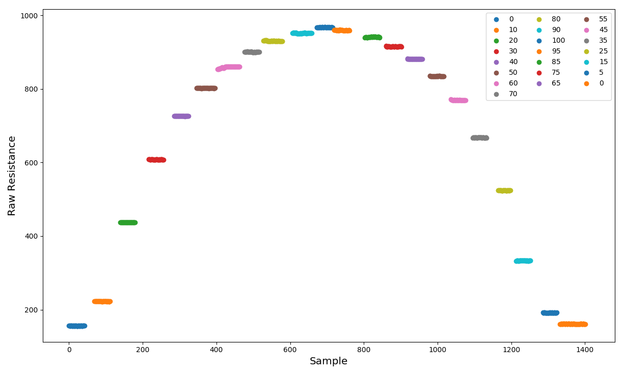 Raw resistance levels from a stepped resistance test ride