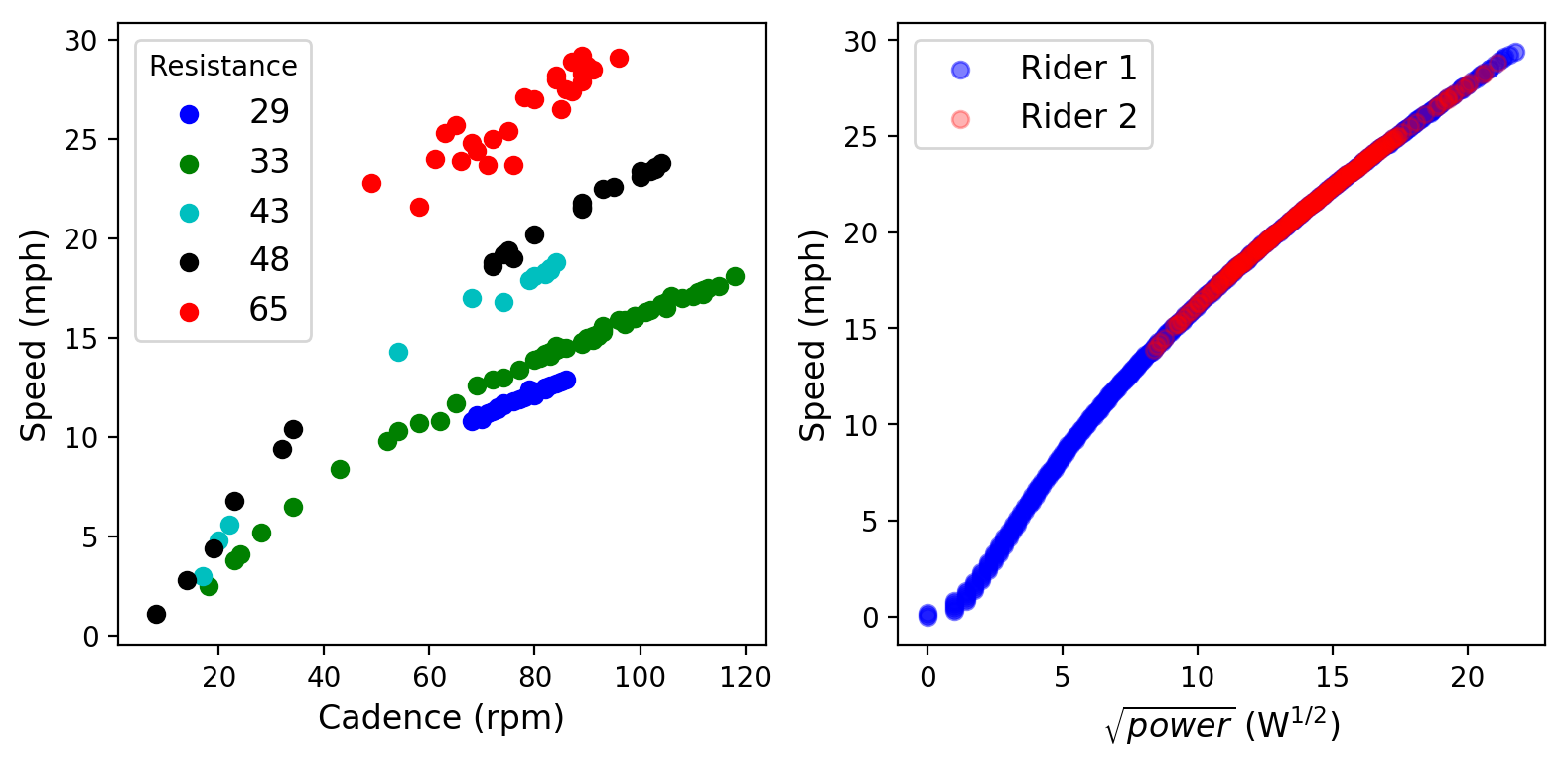 Speed by resistance and cadence or by power