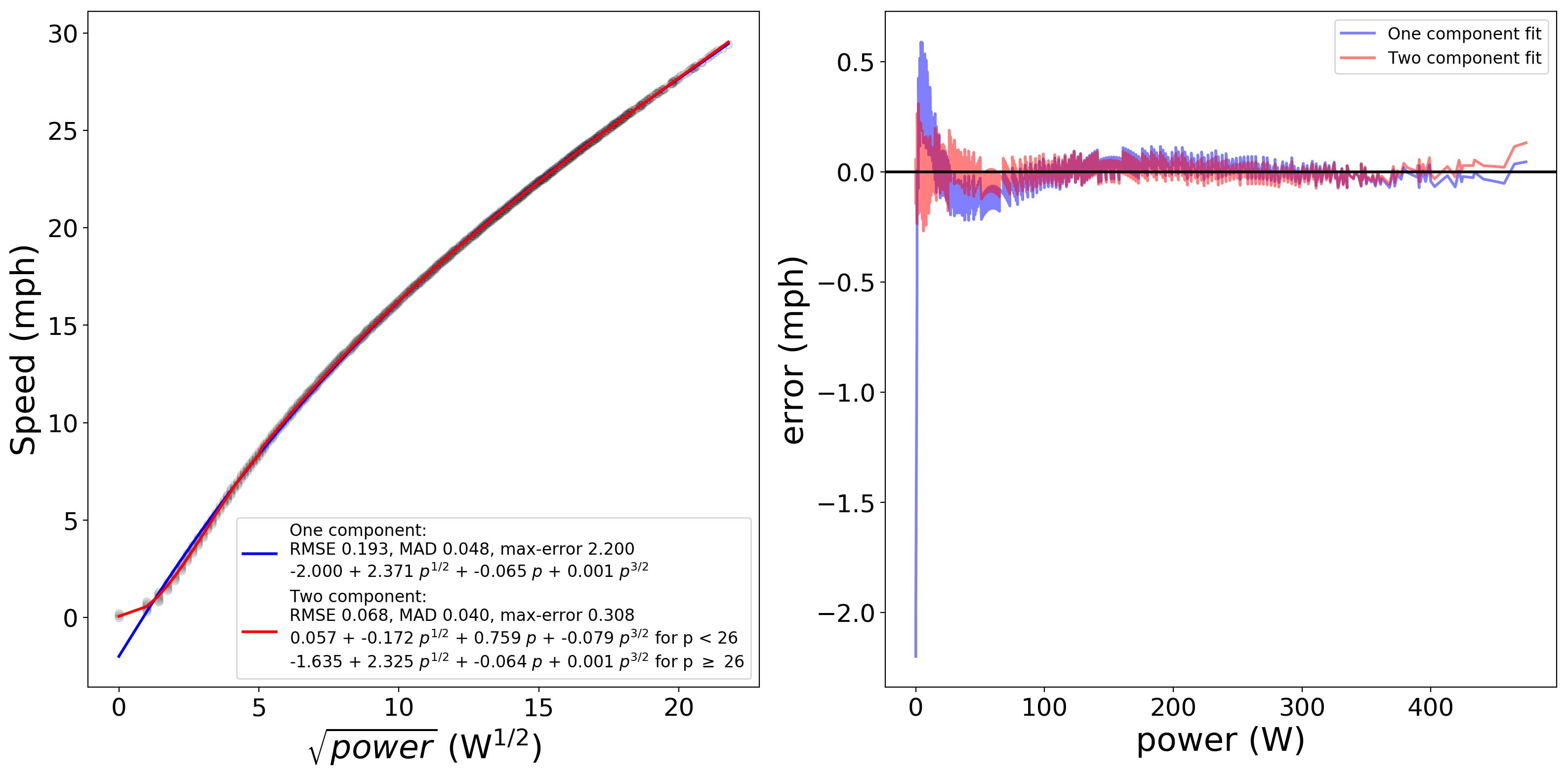 Regressing speed from power