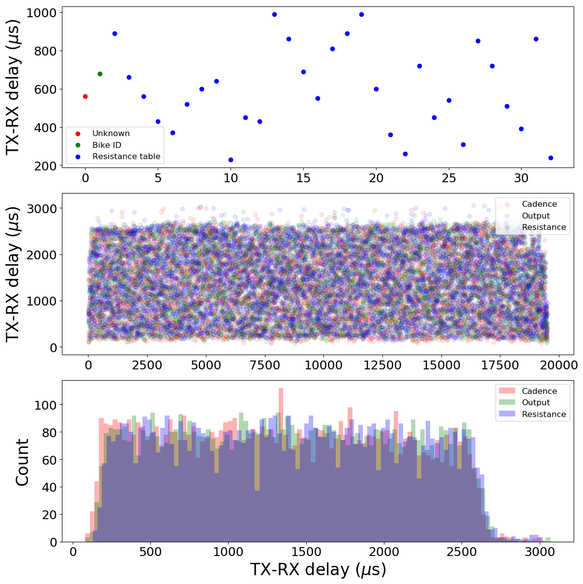 Request-response latency on the Peloton